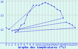 Courbe de tempratures pour Ona Ii