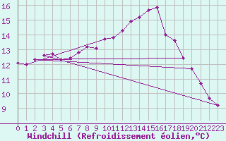 Courbe du refroidissement olien pour Saclas (91)