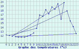 Courbe de tempratures pour Fiefs (62)