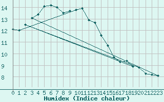 Courbe de l'humidex pour Sula