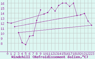 Courbe du refroidissement olien pour Sainte-Marie-du-Mont (50)