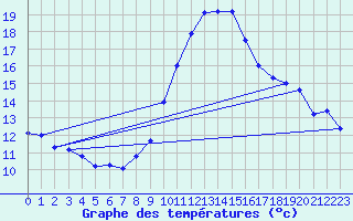 Courbe de tempratures pour Gourdon (46)