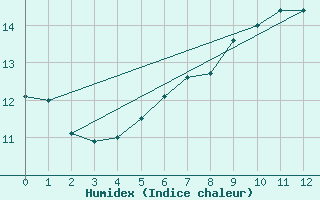 Courbe de l'humidex pour Portglenone