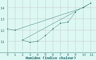 Courbe de l'humidex pour Portglenone