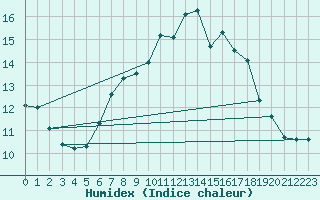 Courbe de l'humidex pour Bernina