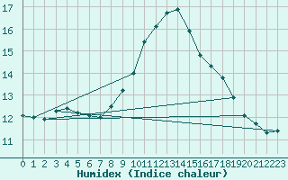 Courbe de l'humidex pour Jussy (02)