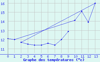 Courbe de tempratures pour Saint-Jean-de-Vedas (34)