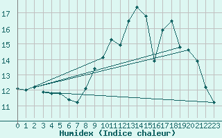 Courbe de l'humidex pour Tauxigny (37)