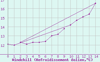 Courbe du refroidissement olien pour Plouguenast (22)