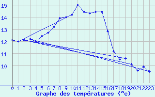 Courbe de tempratures pour Saldus