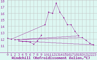 Courbe du refroidissement olien pour Figueras de Castropol
