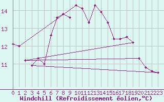 Courbe du refroidissement olien pour Constance (All)