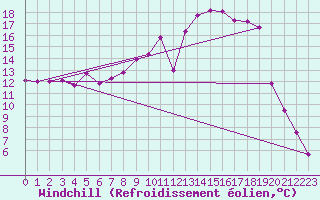 Courbe du refroidissement olien pour Pajala