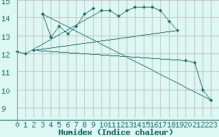 Courbe de l'humidex pour Trier-Zewen