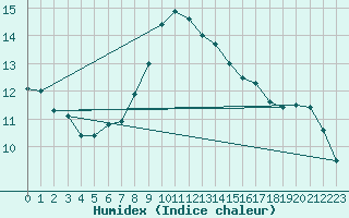 Courbe de l'humidex pour Meppen