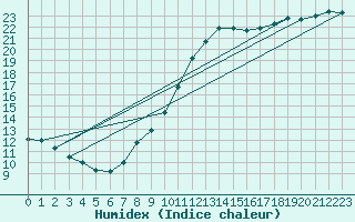 Courbe de l'humidex pour Roissy (95)