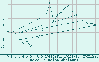 Courbe de l'humidex pour Estepona