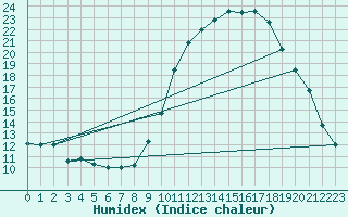 Courbe de l'humidex pour Cazaux (33)