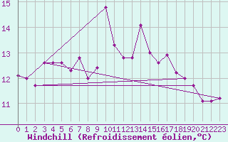 Courbe du refroidissement olien pour Lisbonne (Po)