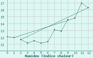 Courbe de l'humidex pour Essen