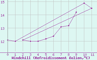 Courbe du refroidissement olien pour Meiringen