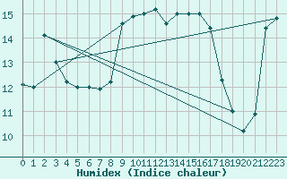 Courbe de l'humidex pour Carpentras (84)