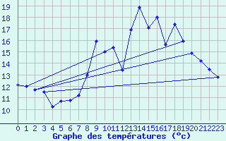 Courbe de tempratures pour Ourouer (18)
