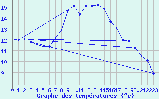 Courbe de tempratures pour Gutenstein-Mariahilfberg