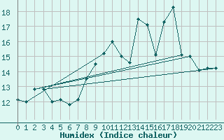 Courbe de l'humidex pour Durban-Corbires (11)