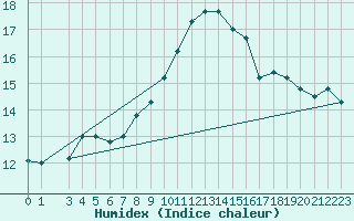 Courbe de l'humidex pour Bizerte