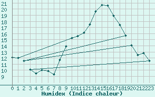 Courbe de l'humidex pour Soria (Esp)