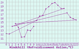 Courbe du refroidissement olien pour Lannion (22)