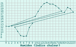 Courbe de l'humidex pour Prigueux (24)