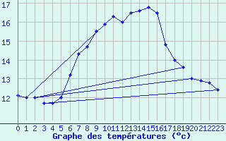 Courbe de tempratures pour Guetsch