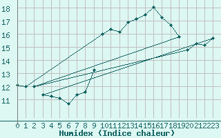 Courbe de l'humidex pour Hohrod (68)