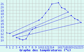 Courbe de tempratures pour Gersau