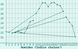 Courbe de l'humidex pour Brocken