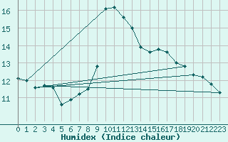 Courbe de l'humidex pour Oviedo