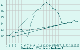Courbe de l'humidex pour Saelices El Chico