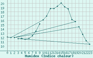 Courbe de l'humidex pour Bad Mitterndorf