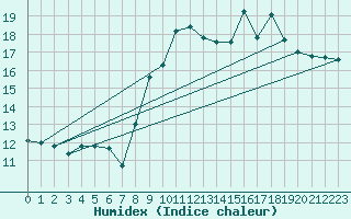 Courbe de l'humidex pour Dunkerque (59)