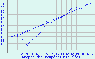 Courbe de tempratures pour Renningen-Ihinger Ho