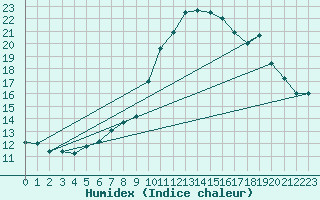 Courbe de l'humidex pour Calvi (2B)