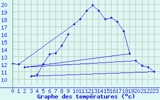 Courbe de tempratures pour Nmes - Garons (30)