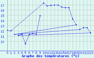 Courbe de tempratures pour Alistro (2B)