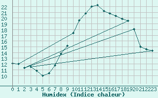 Courbe de l'humidex pour Zurich Town / Ville.