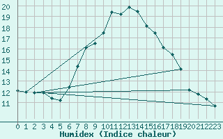 Courbe de l'humidex pour Pribyslav