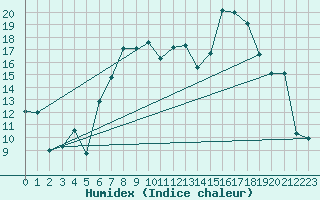 Courbe de l'humidex pour Malaa-Braennan