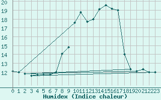 Courbe de l'humidex pour Caizares