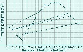 Courbe de l'humidex pour Michelstadt